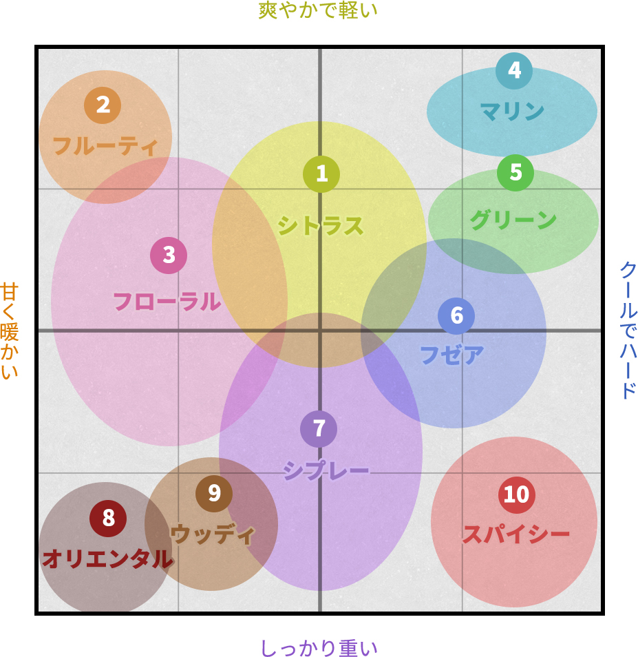 香りのタイプ