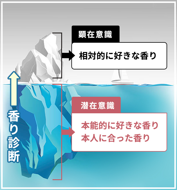 潜在意識フレグランスとは